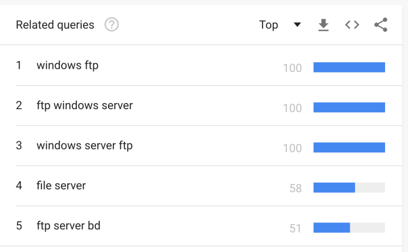Google Trends - FTP server
