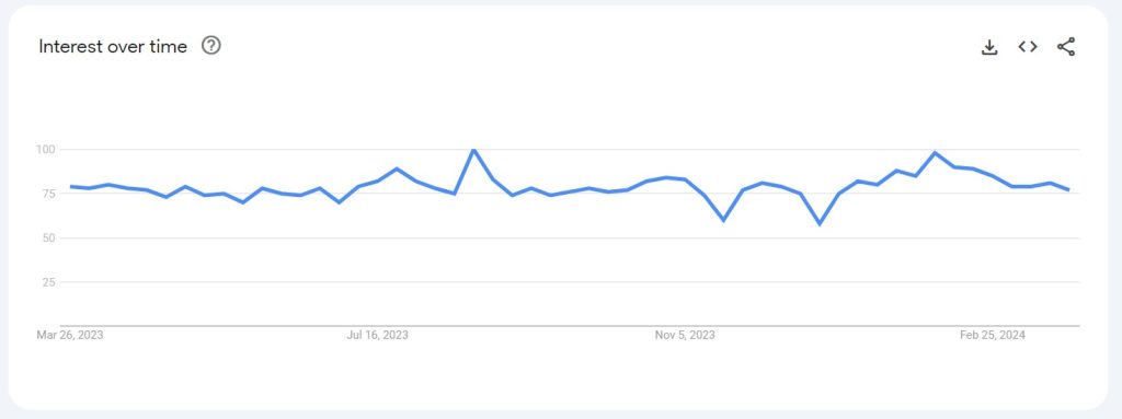 Google Trends chart